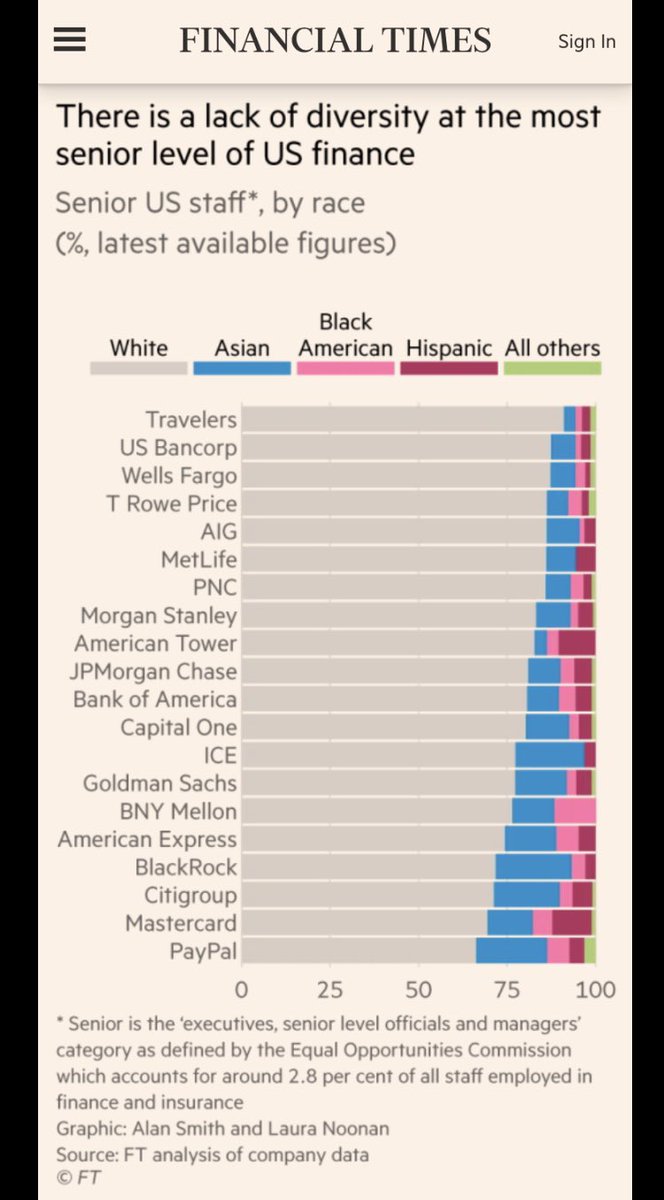 SonyaDreizler's tweet photo. “Share of black employees in senior US finance roles falls despite diversity efforts.”

Oof, this graphic. 

https://t.co/qvSiYvoga5 https://t.co/caOJDlFQna