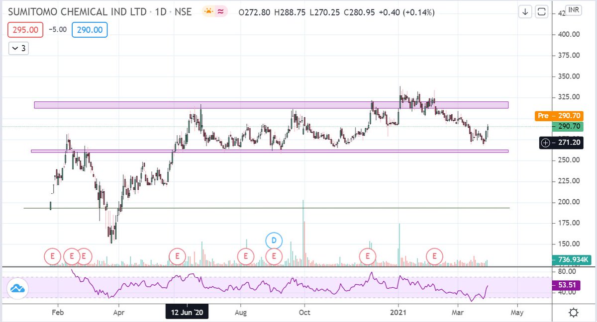 WeareBansal's tweet photo. #SUMICHEM CMP-290 Tgt 400-450+
#SUMITOMOCHEMICAL #LONGTERM #COMPOUNDINGSTORY
#FII #DII Increasing Stake
#Retailers Stake decreased
#Reserves Increasing, #Sales Increasing 🙏 https://t.co/tAusEfjpN4