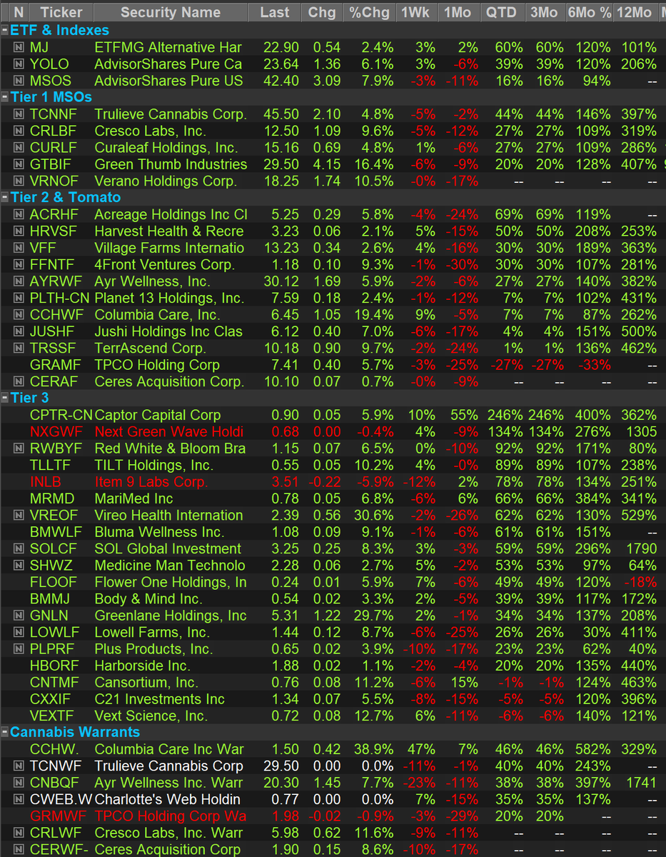 cashflow_free's tweet photo. QTD US MSO performance

$CURLF $CRLBF $GTBIF $TCNNF $VRNOF $TRSSF $AYRWF $JUSHF $FFNTF $CCHWF $GRAMF $PLNHF $ACRHF $HVRSF $RWBYF $CNTMF $PLPRF $HBORF $MRMD $CXXIF $VEXTF $SHWZ $VREOF $BMMJ $CERAF $MSOS https://t.co/supIVXBve8