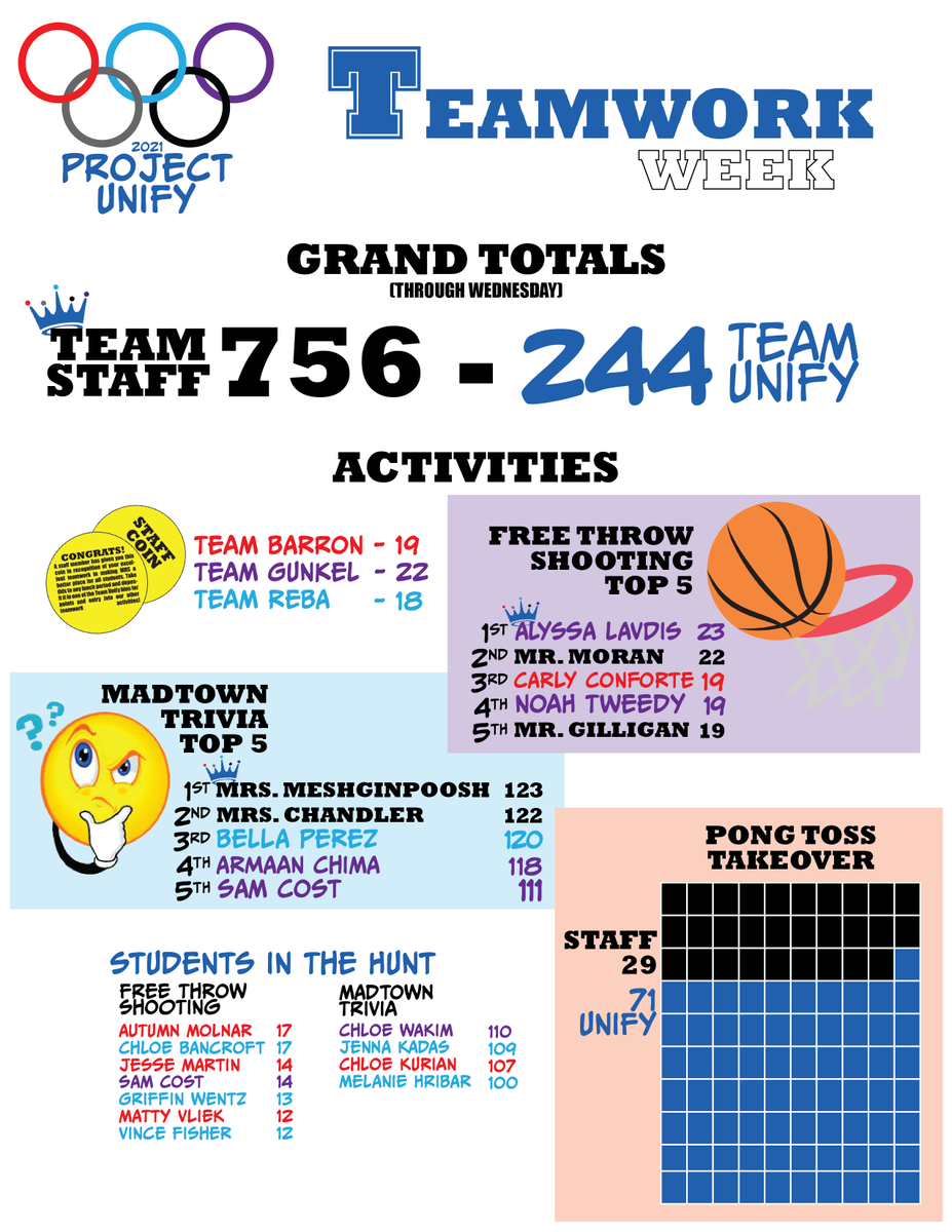 StreaksYearbook's tweet photo. Found one error in the scores! Carly and Noah both had a better completion percent than Coach Gil, so they leapfrog him. Finish the week strong and get that total over 500! #wearemadisonblue #ProjectUnify https://t.co/gRWDFwk3eT