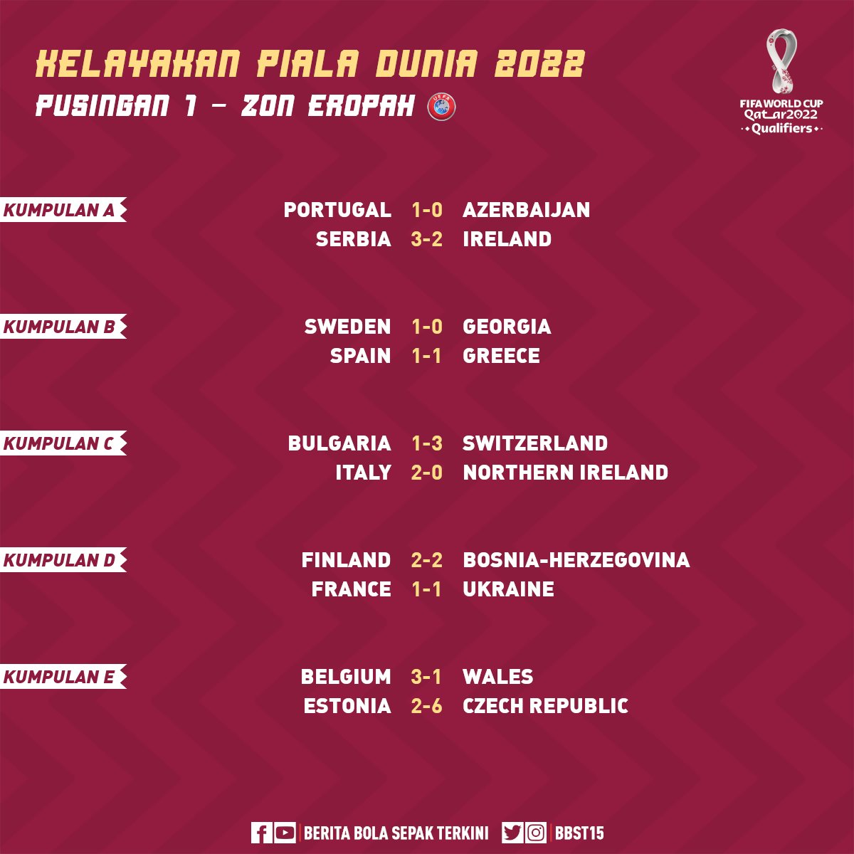 Berita Bola Sepak On Twitter Keputusan Kelayakan Piala Dunia 2022 Zon Eropah Https T Co Ihyu5oce4w Twitter