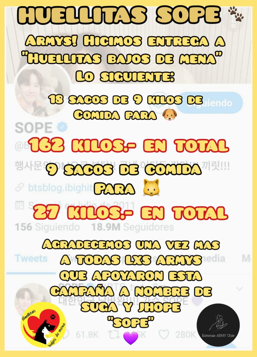 ArmyEommas's tweet photo. Mis queridas eommas hoy hicimos entrega de de los alimentos reunidos en nuestra campaña "Huellitas de Sope". Hicimos un total de 162 kilos de comida para perros y 27 kilos de comida de gatos.
Se agradece infinitamente a todas quienes nos ayudaron con aportes y difusión. @BTS_twt https://t.co/snlTHrW3np