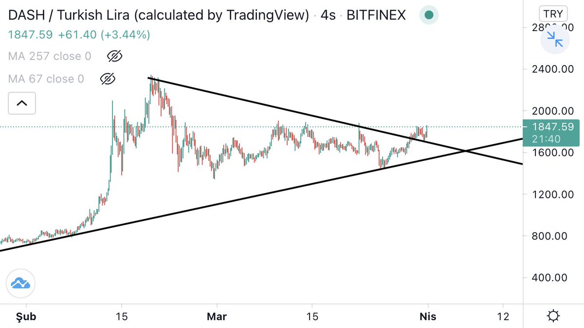 StockBossTrade's tweet photo. #dashtry
Onay aşamasında arkadaşlar tepki aldı.17.20 üzerinde kaldıkça pozitifim.Kesinlikle yatırım tavsiyesi değildir al sat tut içermez!
#Binance #Bitcoin #Crypto #Ethereum #kriptopara https://t.co/NW41mWL1qK