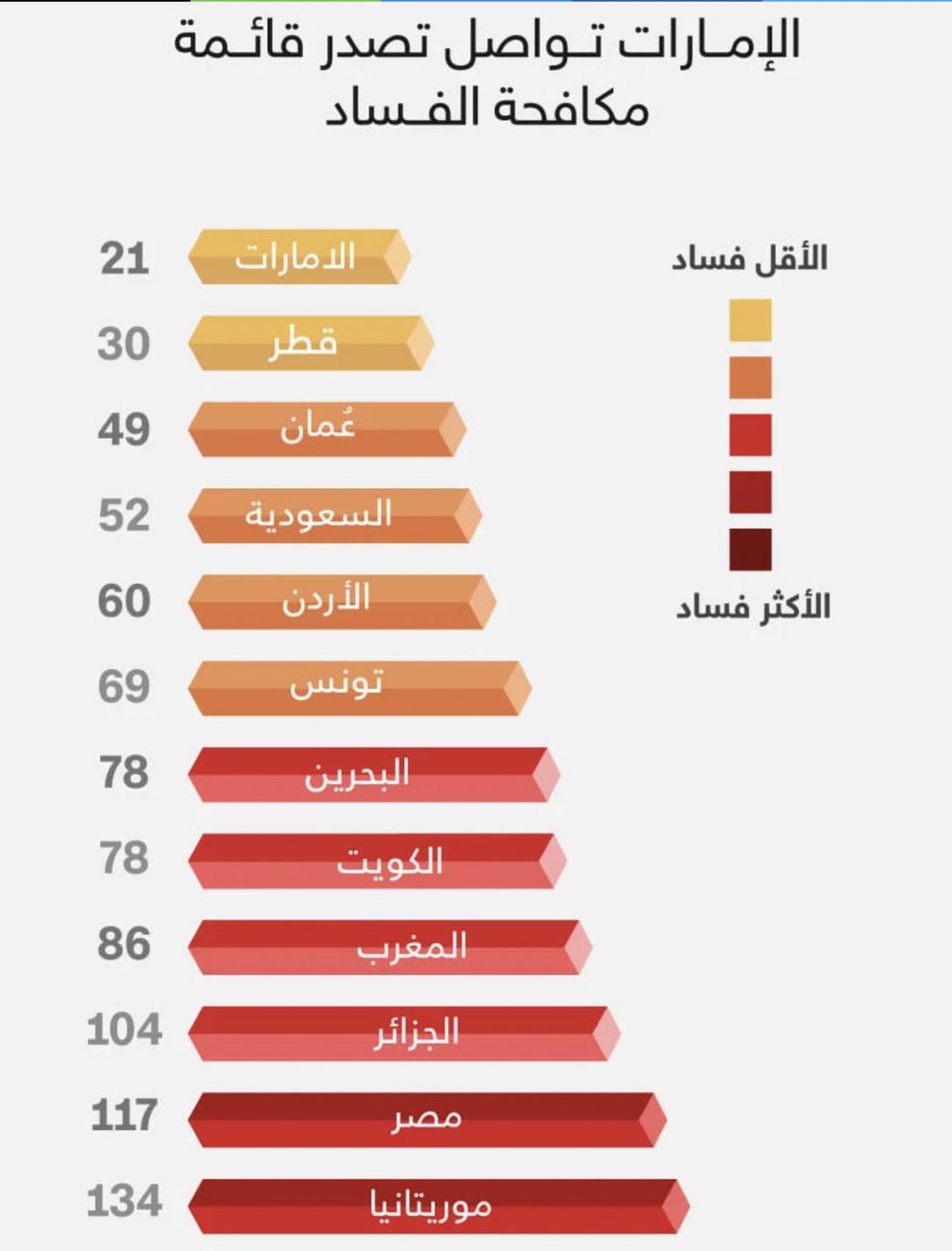 mansour_y's tweet photo. عموما مقارنته كلها مغالطات
.
السعودية تعدادها 21 مليون البدون ما يجي عددهم 100 ألف أي نسبتهم ما تتجاوز 0.4٪ وكلنا عارفين بتنحل مشكلتهم
.
بالمقابل الكويت عددهم وفق إحصائيات 1986 كان 600 ألف 30٪ منهم بدون، ومافي أي حل لمشكلتهم
.
والسعودية ترتيبها بمكافحة الفساد 52، فيما الكويت 78 https://t.co/UR7lPBjMS2
