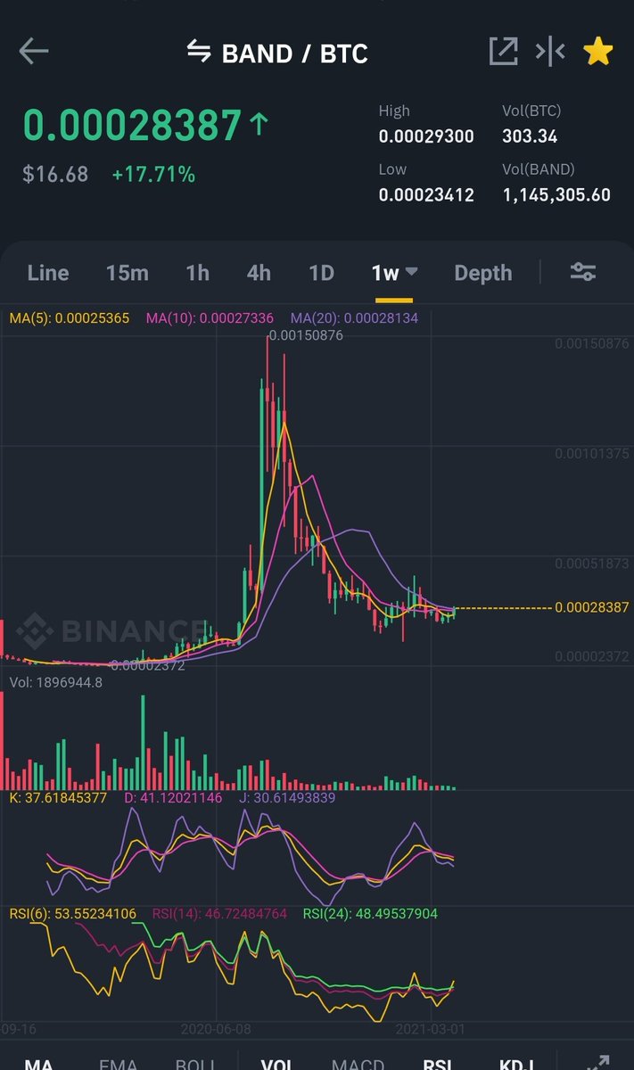 I have a feeling this will go beserk soon... $BAND

And then u know what $TRB will do

$TRB $LINK $BAND