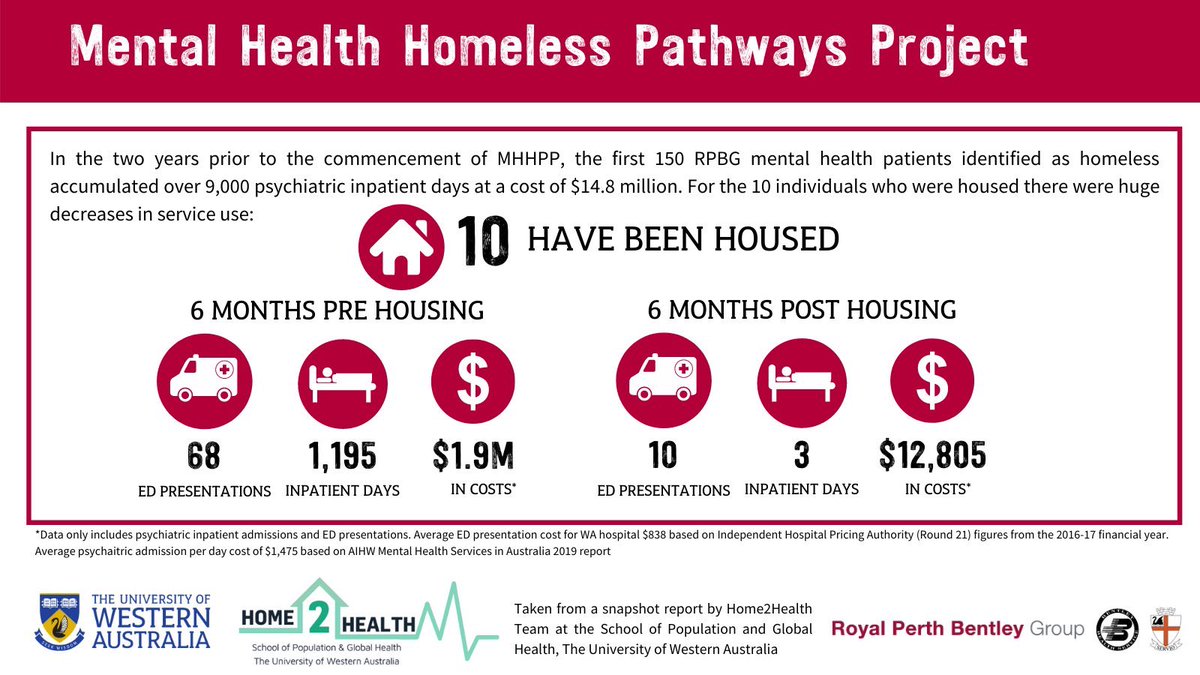 LisaJaneWood's tweet photo. But the good news is, when homeless patients are housed with support, the ⬇️ hospital use (hence freed up beds) is dramatic as the #MHHP project data @UWAresearch shows: https://t.co/sQ9gOJFqyQ