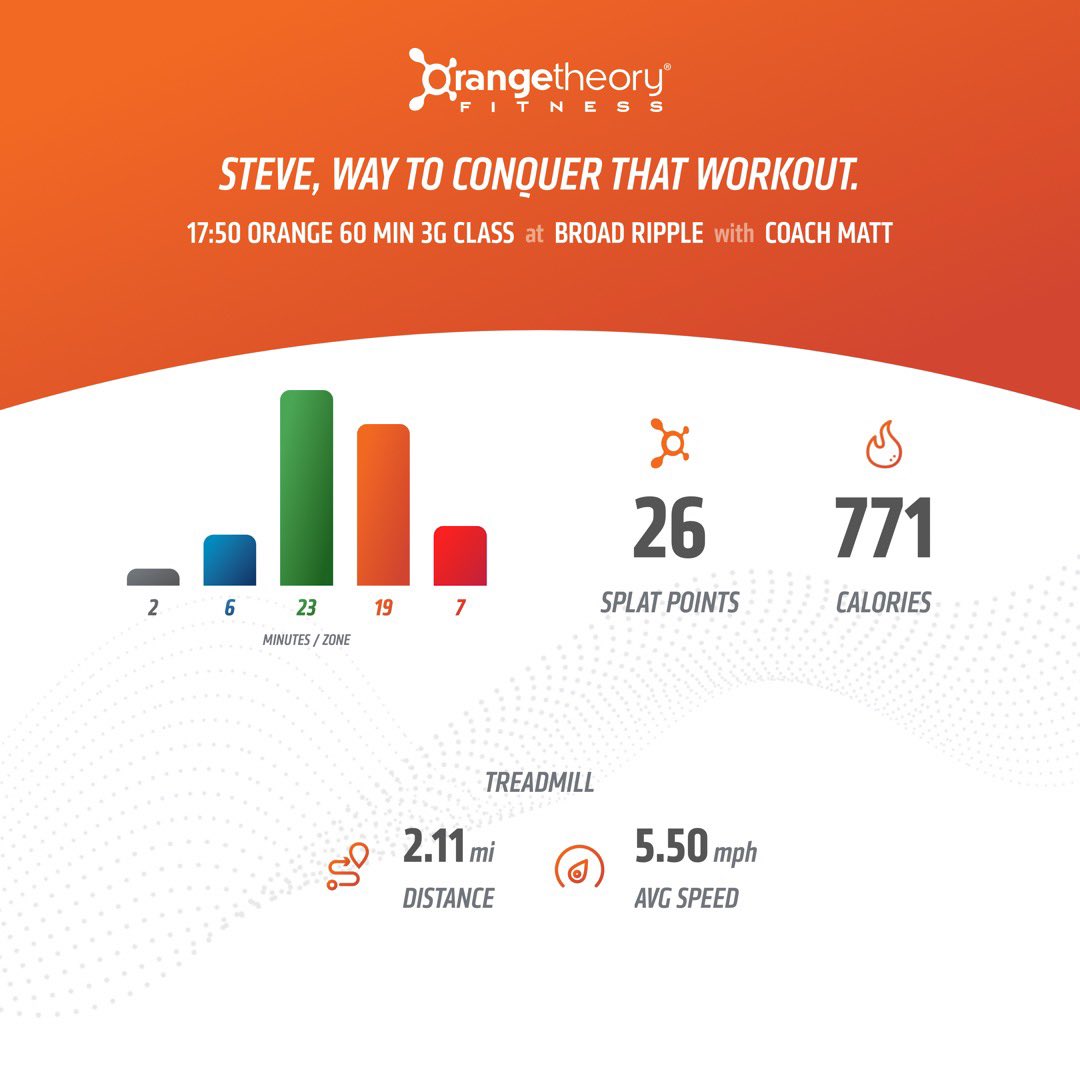 StevieAndLane's tweet photo. Gotta love a #Power day at @orangetheory #OrangeTheoryFitness #OTFBroadRipple
6 #allouts on the #tread & #rower w/ lots of #jumpingjacks during #rowblock. Plenty of movement on the #weightfloor!
#RunRowRepeat #BasePushAllOut #MoreLife #SplatPoints #KeepBurning #LiveLonger https://t.co/XbISjRhvQk