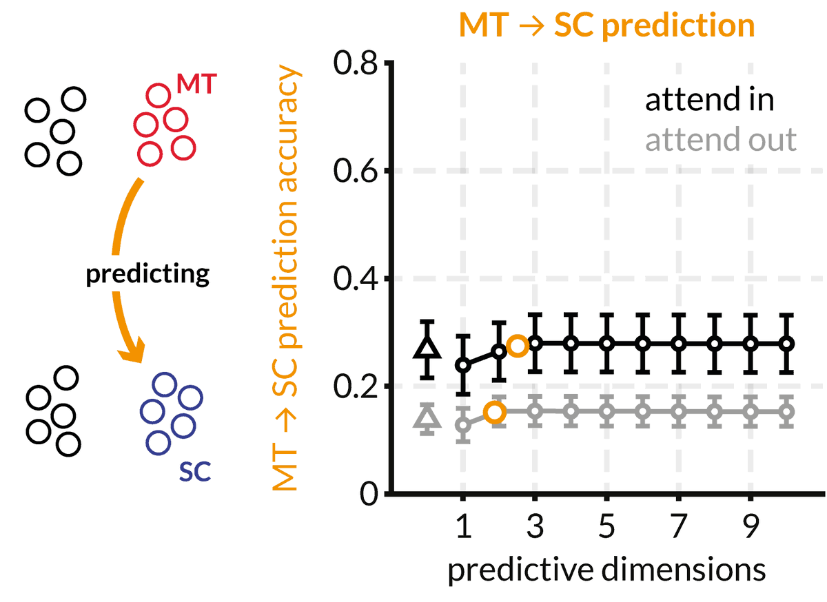 We used reduced rank regression to predict the activity of decision neurons in the superior colliculus from visual neurons in area MT. Attention improves prediction! 6/10