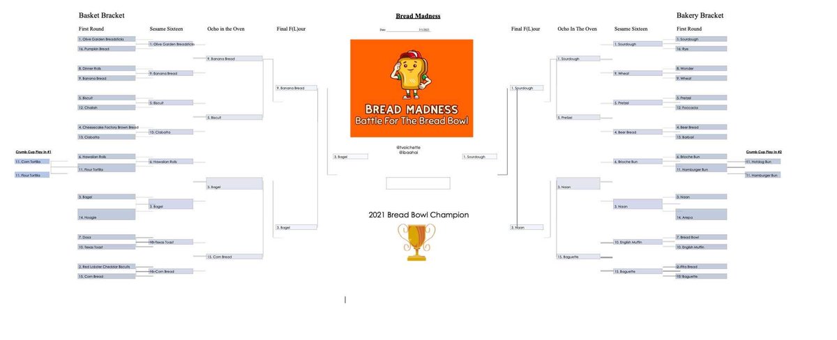 typichette's tweet photo. Hereβs an updated #BreadMadness bracket before we crown a champion. If u havenβt already, please make a donation of $10 to fight food insecurity. If the 100+ people who vote in this poll all donated $10, weβd raise an additional $1,000. #WeKneadMoreDough
https://t.co/IDTL8roGmi https://t.co/JQpWXo9vPA
