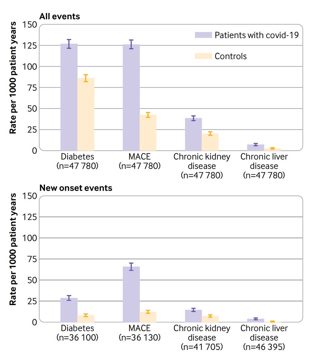 EricTopol's tweet photo. Follow-up of nearly 48,000 hospitalized patients with covid-19 shows a high rate of readmission, death, and multi-organ disease (heart, diabetes, kidney, lung) compared with matched controls https://t.co/dzxVYdugz2 @bmj_latest https://t.co/hWBn5w2XQf