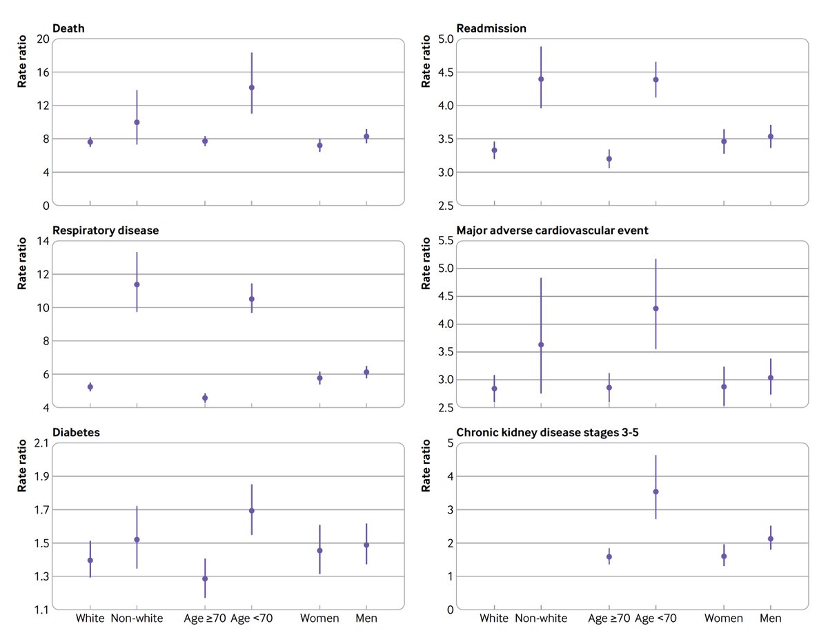 EricTopol's tweet photo. Follow-up of nearly 48,000 hospitalized patients with covid-19 shows a high rate of readmission, death, and multi-organ disease (heart, diabetes, kidney, lung) compared with matched controls https://t.co/dzxVYdugz2 @bmj_latest https://t.co/hWBn5w2XQf