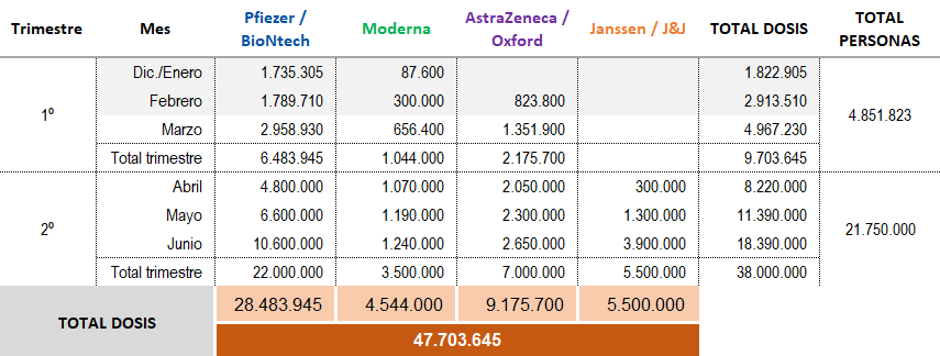 DVDCano's tweet photo. Previsión del total de vacunas llegadas a España a final del segundo trimestre. Casi 48 millones (5,5 millones de unidosis), con las que idealmente se podría inmunizar a 26,6 millones de personas. https://t.co/8XPGfFa3d7