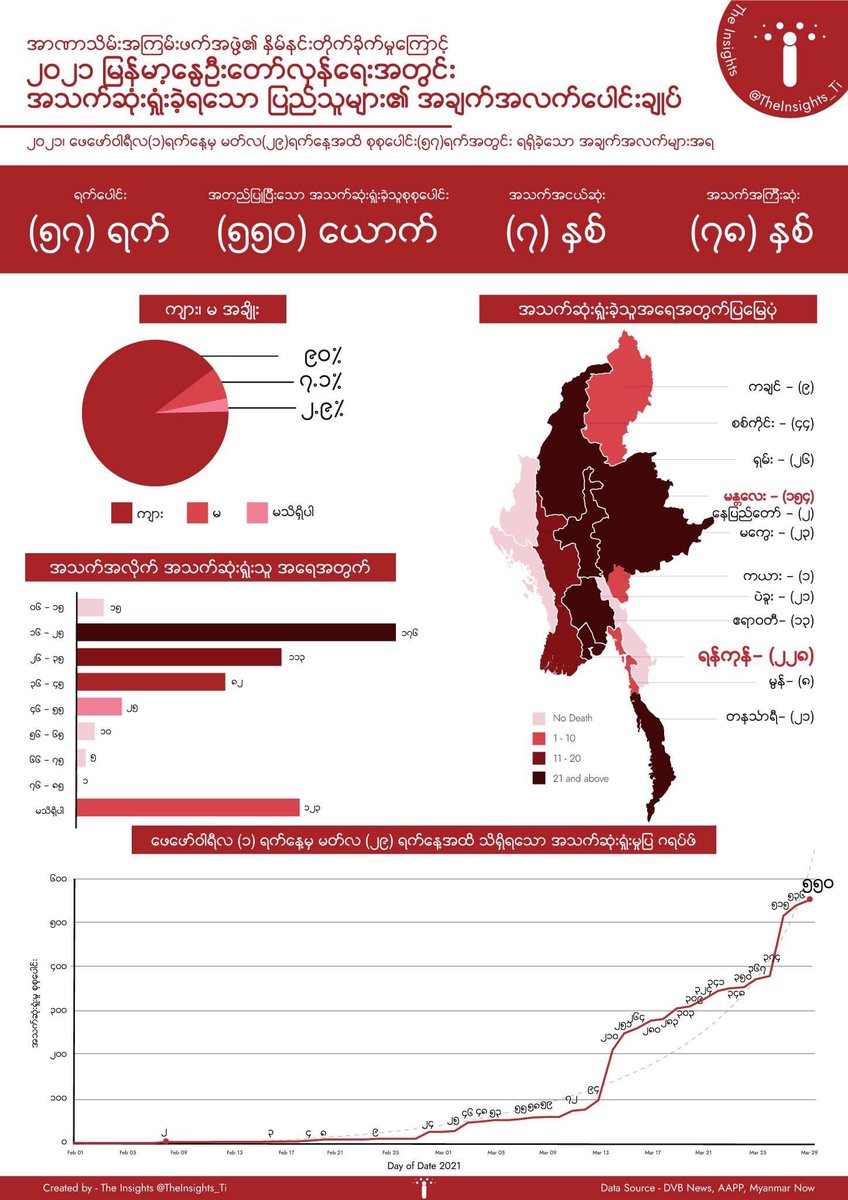 htaik_swe's tweet photo. According to data received over 57 days, from FEB 1 2021 to MAR 29 9PM, there have been a total of 550 casualties due to the Military Junta’s Use of Excessive Force. There are 15 confirmed deaths of children aged between 6-15. A person is dying every 80 minutes on average in MAR! https://t.co/RTyDOB0SWr