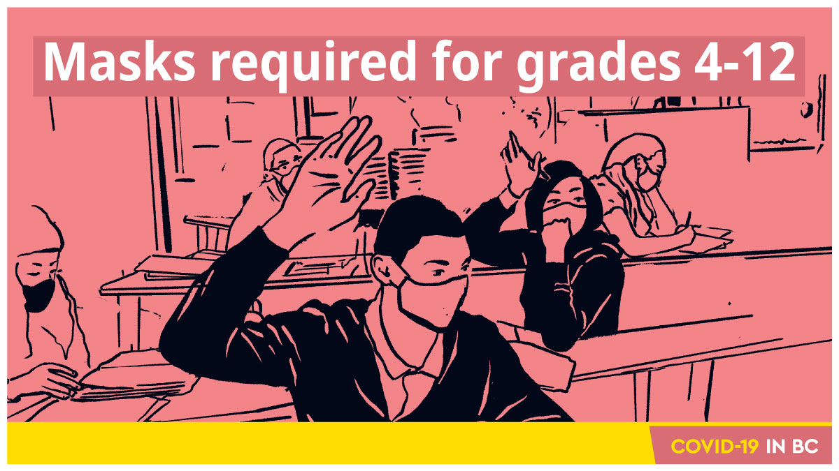 Due to the recent rise of COVID-19 cases in BC, Grades 4-12 students, staff, adult volunteers and visitors are now required to wear a non-medical mask at all times while indoors at school and while on a bus. Learn more: gov.bc.ca/safeschools #COVIDbc