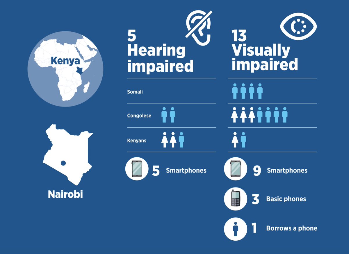 CDACN's tweet photo. How do you get meaningful feedback from research participants with visual and hearing impairments?
@GSMAm4d joined #CDAC2020 last October to outline the project, and here’s a great summary of this excellent work: https://t.co/N6ePconWk8
#Commisaid https://t.co/mlp6QaDz0T