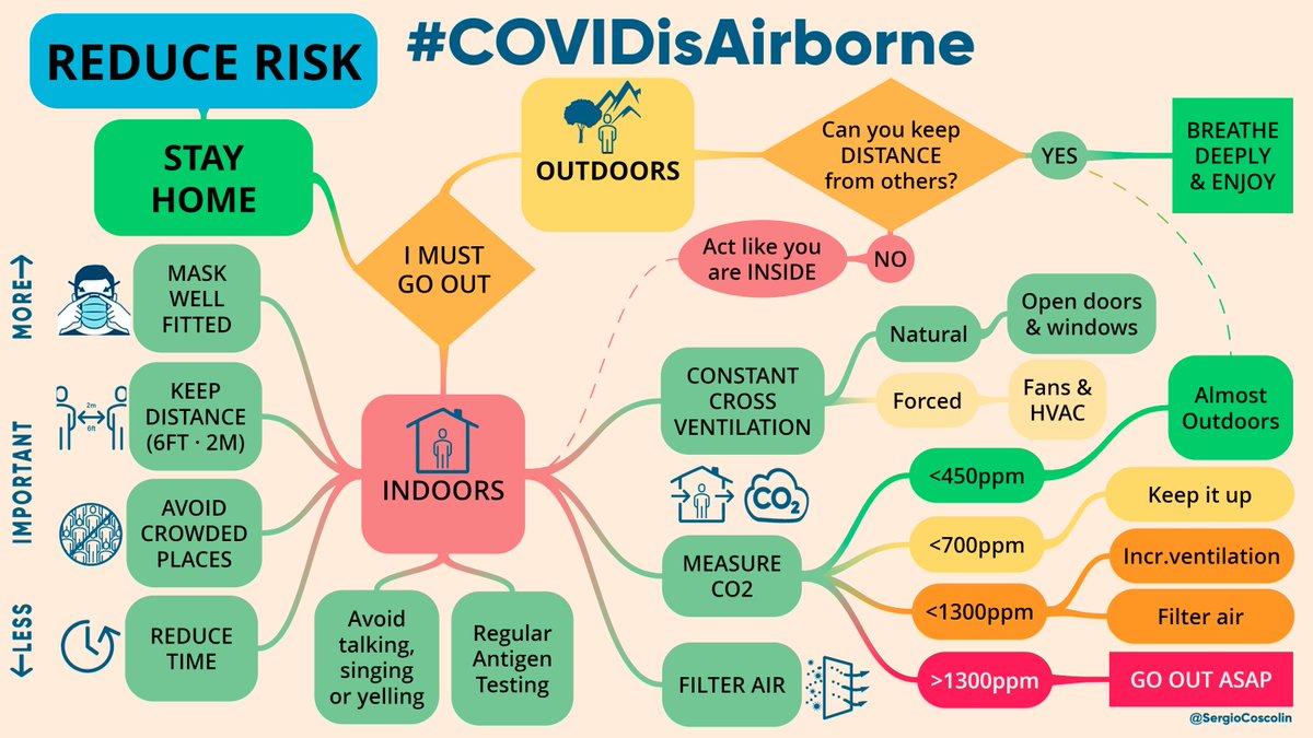 SergioCoscolin's tweet photo. ⚠️ Mind map #COVIDisAirborne - REDUCE RISK
of infecting others and/or you
👉🏼 #StayHome
👉🏼 #BestOutdoors
👉🏼 #KeepDistance
👉🏼 #AgTest
👉🏼 #AvoidCrowded
👉🏼 #ReduceTime
🔥 Especially INDOORS:
👉🏼 #FitYourMask
👉🏼 #Ventilation
👉🏼 #MeasureCO2
👉🏼 #FilterAir
are the most effective. https://t.co/TqlfU1I28G