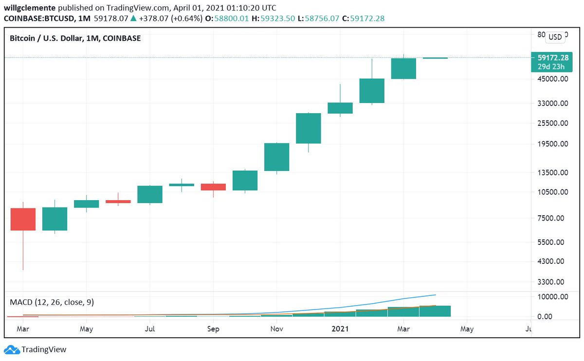 Tonight #Bitcoin closed its 6th green monthly candle in a row, the most in  2017 was 5...