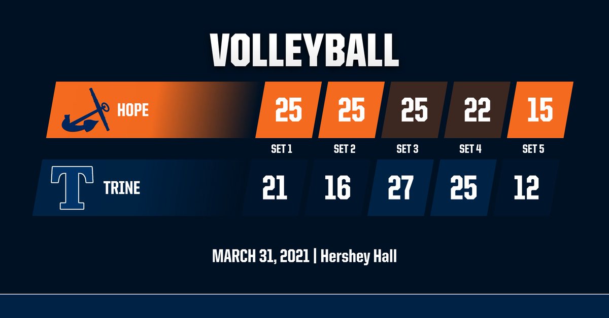 hopevolleyball's tweet image. VICTORY! Hope 3, Trine 2. @hopeathletics wins its second game of the season.  @hopeathletics @MIAA1888 #BeStrongBeTrue #d3vb