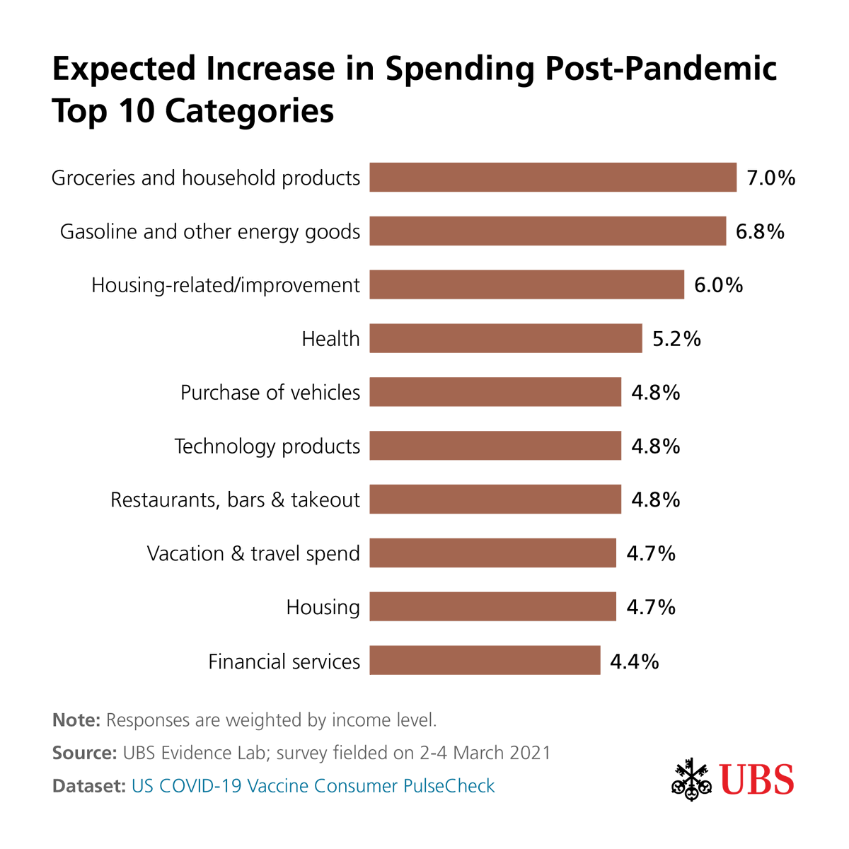 UBS's tweet photo. Thinking about life after the pandemic? #UBSEvidenceLab asked 1,000 US consumers how reopening would affect their spending in various categories. See more from the survey: https://t.co/fGoFQBYHAs #shareUBS