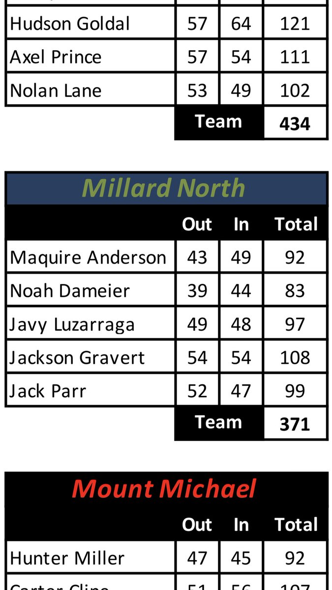 Millard North Girls and Boys Golf (@golfmillard) on Twitter photo Thanks to <a href="/MWHSactivities/">Millard West Activities</a> and <a href="/PacSpringsGC/">Pacific Springs Golf</a> for hosting These boys all played their first ever high school tournament. Very proud of them today in some tough conditions. Team finished 5th. Congrats to Noah Dameier for medaling and finishing 7th!! 🏅 <a href="/Coach_Hirz/">Jake Hirz</a> <a href="/MNHSActivities/">MNHS Activities</a> Thanks to <a href="/MWHSactivities/">Millard West Activities</a> and <a href="/PacSpringsGC/">Pacific Springs Golf</a> for hosting These boys all played their first ever high school tournament. Very proud of them today in some tough conditions. Team finished 5th. Congrats to Noah Dameier for medaling and finishing 7th!! 🏅 <a href="/Coach_Hirz/">Jake Hirz</a> <a href="/MNHSActivities/">MNHS Activities</a>