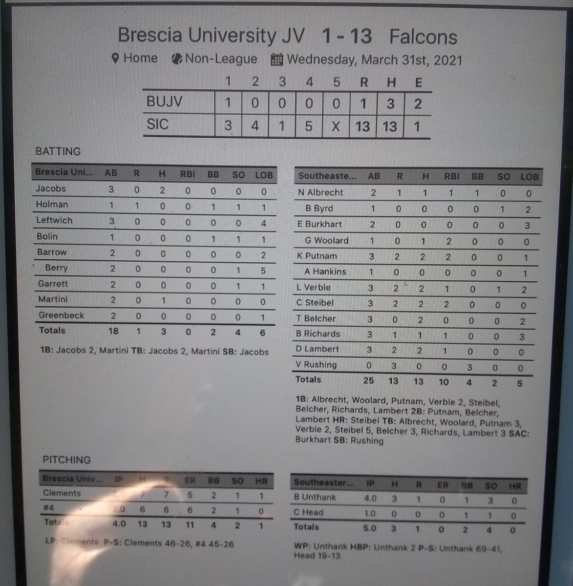 Falcons sweep the day, win game 2, 13-1.
<a href="/BradenUnthank/">Braden Unthank</a> 4 IP, 3 K's, 0 ER
<a href="/putnam_kody/">Kody Putnam</a> 2 hits, 2 RBI's, 2B
<a href="/Logan_verble/">Verb</a> 2 hits
<a href="/ColeSteibel/">Cole Steibel</a> 2 hits, HR, 2 RBI'S
<a href="/tbelch28/">Tyler Belcher</a> 2 hits, 2B
<a href="/dlambo28/">Dalton Lambert</a> 2 hits, 2B
<a href="/GavynWoolard/">Gavyn Woolard</a> 2 RBI'S