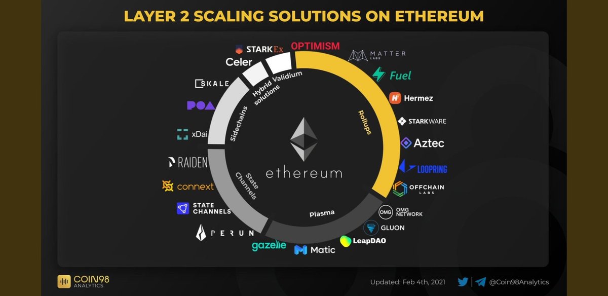 AnthonyGarciaAG's tweet photo. @Bitboy_Crypto Haha I knew Teeka Tiwari's Trillion Dollar Coin was going to be Ethereum. I have a strong feeling that the 6 mystery coins in his subscription are the ones on the ETH Layer 2 Scaling Solutions chart like Polygon/Matic, Skale, POA, Celer, XDai, OMG, Loopring, Matter, Hermez https://t.co/2Ril1iERbw