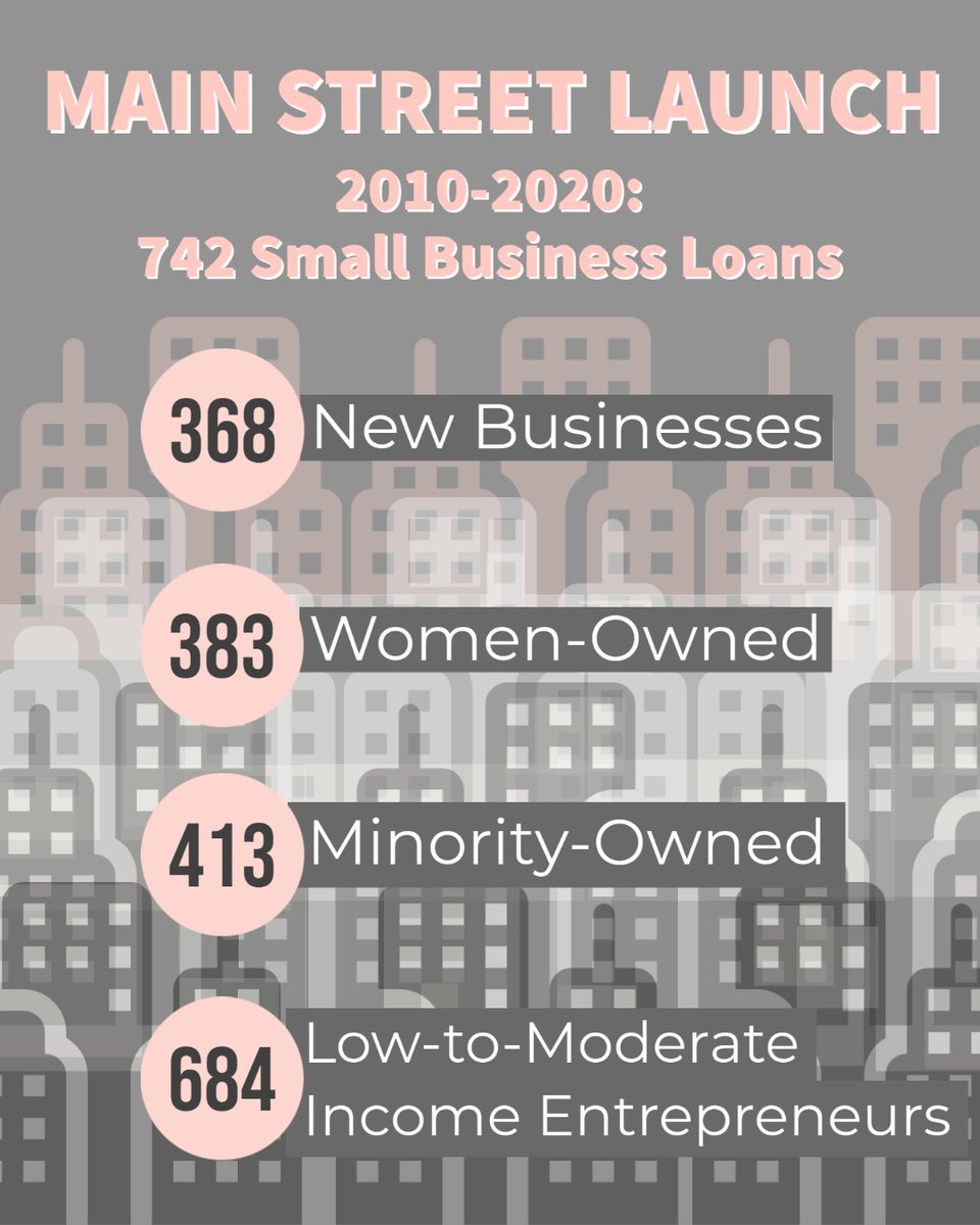 CACDFI's tweet photo. Through innovative partnerships @MainStLaunch provides business owners with capital, education, and relationships to help clients create jobs and stimulates economic development in low-to-moderate income communities. #supportSB625 #KeepCDFIsStrong #smallbusiness #california https://t.co/oOh3B07ZUi
