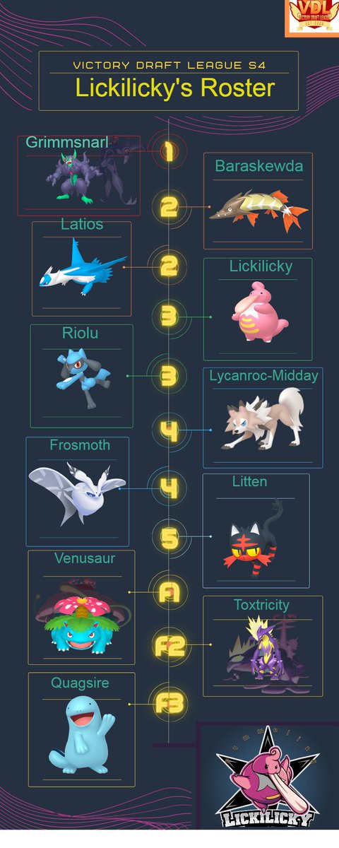 I know this is late but i completed my <a href="/PokemonVDL/">VDL - Victory Draft League</a>  draft yesterday and i think we came out with a pretty good team with one returning member of last season #Lickilicky, With a tough season ahead of us i hope we can come out with good outcomes. All credits go to @William_C_Allen