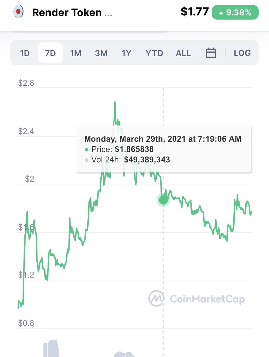 Cryptomoonbtc's tweet image. #rendertoken #rndr is at #discount
Support at 1.86$
Price prediction 7 days 
3.50$
#nfts #nft #digitalart #art #cryptoart #raredigitalart #artoftheday #cryptoartist #blockchain #contemporaryart #instagood #animation #modernart #abstractart #film #crypto #bitcoin