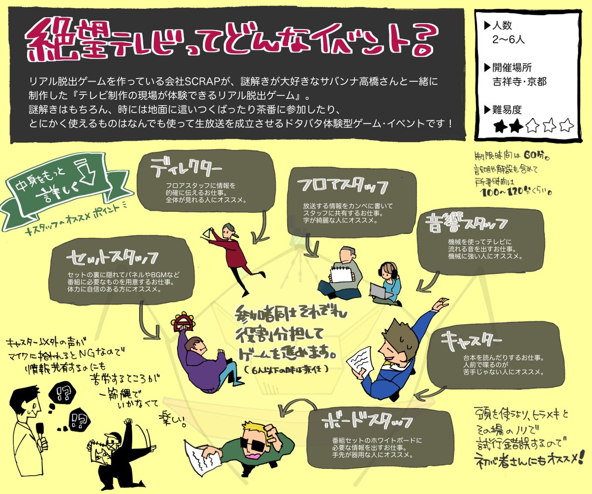 リアル脱出ゲーム 素人だらけのドタバタ テレビ制作ゲーム 絶望テレビからの脱出 どんなことをするの 謎解きに自信がないけど大丈夫かなあ そんな疑問をイラストで解決 リアル脱出ゲーム吉祥寺 リアル脱出 リアル脱出ゲーム 素人だらけのドタバタ テレビ制作ゲーム 絶望テレビからの脱出 どんなことをするの 謎解きに自信がないけど大丈夫かなあ そんな疑問をイラストで解決 リアル脱出ゲーム吉祥寺 リアル脱出