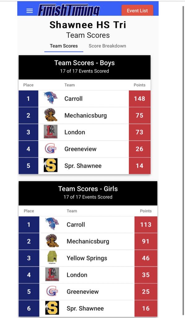 Great first outing at the Shawnee Tri Meet tonight by both teams!

Extremely proud of our kids! 

Go Burg!
<a href="/CoachCantrell5/">Coach Cantrell</a> <a href="/McburgAthletics/">McBurg Athletics</a> <a href="/McBurg_HS/">〽️echanicsburg HS</a> <a href="/DanielleMProhas/">McBurg Supt</a> <a href="/ChristieDodane/">Christie Dodane</a> <a href="/jbrentbrown/">Joey Brown</a> <a href="/tbonedidit/">Tony Mascadri</a> <a href="/OHCathletics/">Ohio Heritage Conference</a> <a href="/CentralBuckeyeC/">CBC Sports</a> <a href="/parcels_science/">Maggie Parcels</a>