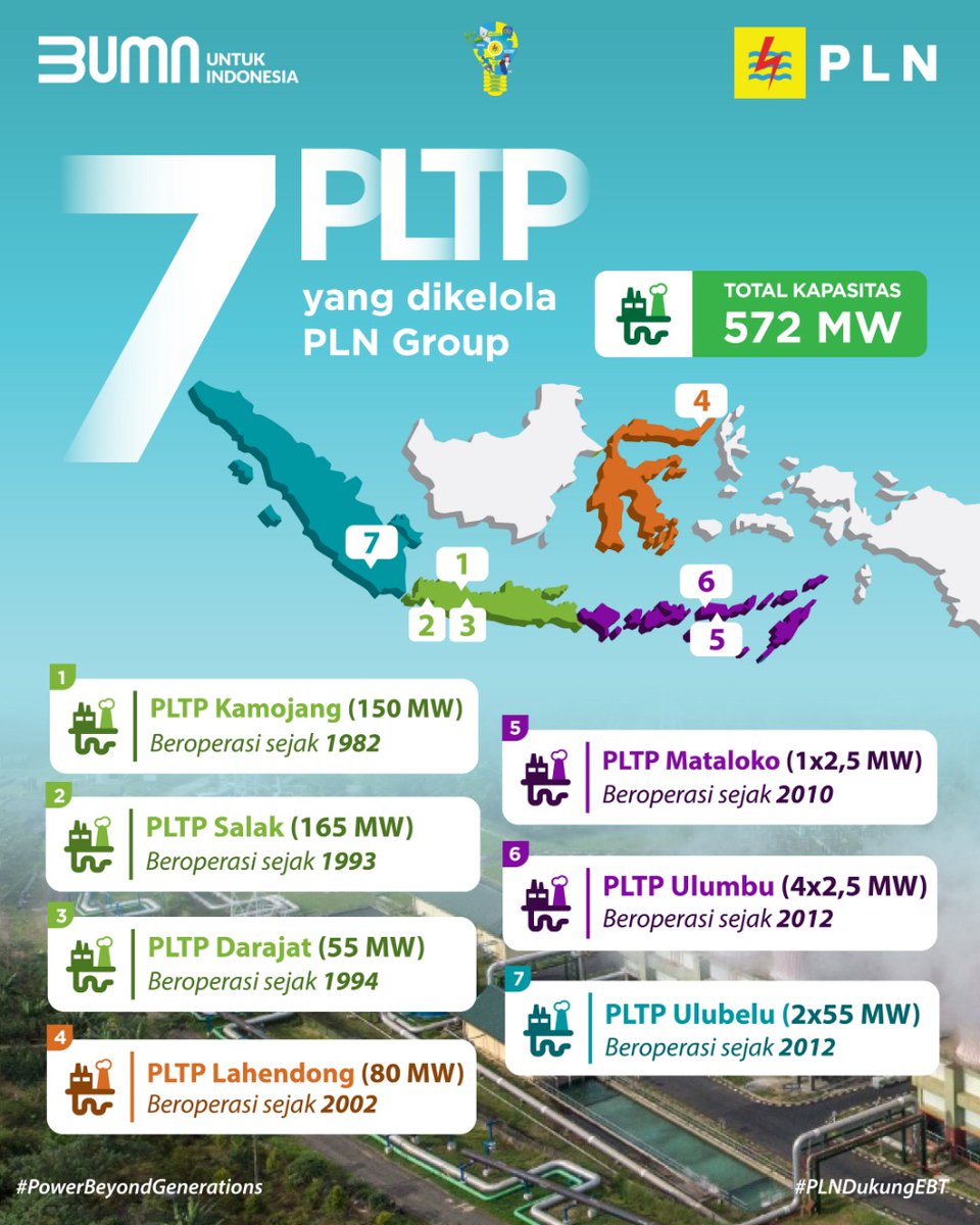 syahrildoping's tweet photo. Electrizen,
Ada yang panas tapi bukan panas dalam?? Apa tuh?? Yapp betul PANAS BUMI. Pada kesempatan kali ini mimin akan membahas seluk beluk Pembangkit Listrik Tenaga Panas Bumi (PLTP) dan Pengelolaannya oleh PLN Group #PLNDukungEBT #PLTP_PLN #PLNGreen #PowerBeyondGenerations https://t.co/LT4NFrqwfk