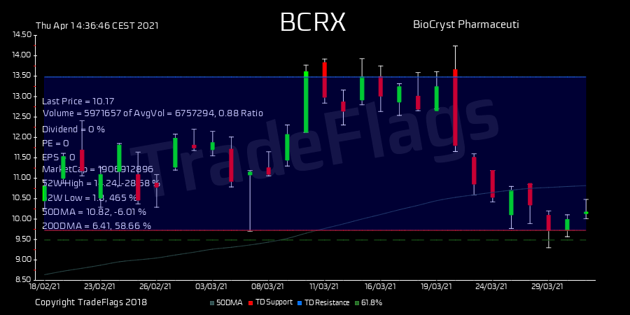 TradeFlags's tweet image. TD BUY $BCRX at 10.17, Supp 9.72 Resis 13.48 R39  HiLo 67% T1Y 15 buy 2.0 fwdPE -13.7 DIV N/A #BioCryst P #stocks #trading #finance #market bit.ly/3wiKunm