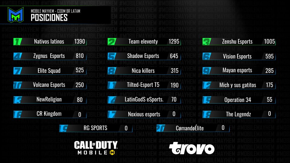 MobileMayhemGG's tweet photo. ¡Felicitaciones a los 3 ganadores de la Mobile Mayhem @playCODMobile Battle Royale LATAM!

🥇NL ESPORTS @NativosLatinos 
🥈TEAM ELEVENTY @Team11ty 
🥉ZENSHU DIAMOND @zenshu_gg 
#CauseMayhem🔥 https://t.co/THgIG6si7Y