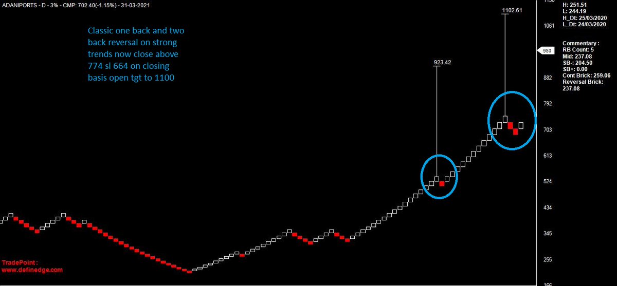 Nishshkumar's tweet photo. #Adaniports #oncback #twoback #Reversal #pattern #Breakouts #outperformance #analysiswhatiown https://t.co/yjyWi0CY1Q