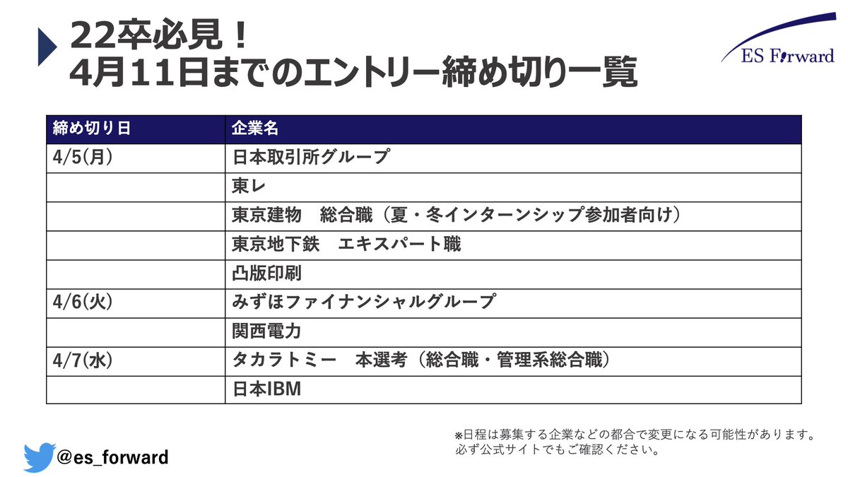 受付停止中 Es添削ならes Forward 22卒必見 4 11までの本選考エントリー一覧 本日は エントリー締切が4月11日までの企業をまとめました Esで差をつけたいならこちら T Co Bossvxcl4o 22卒と繋がりたい 22卒 Es 締切日は 企業の