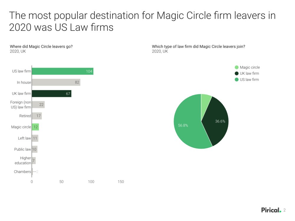 The most popular destination for Magic Circle firm leavers in 2020 was US law firms in the UK.

buff.ly/3vQENNj

#Diversity #Law #HR #PeopleAnalytics #Recruitment
