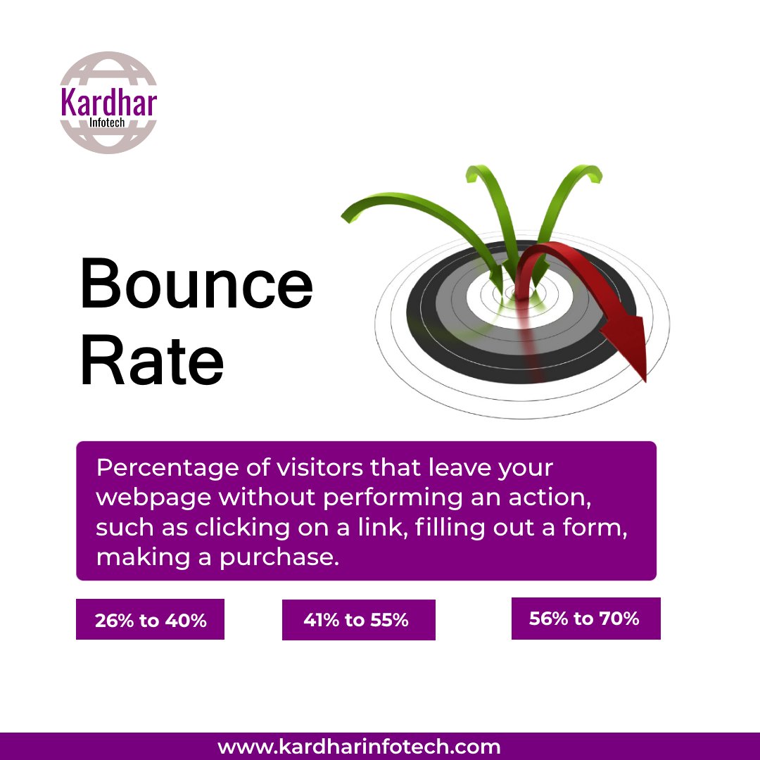 kardharinfotech's tweet photo. Bounce Rate is defined as the percentage of visitors that leave a #webpage without taking an action, such as clicking on a link, filling out a form, or making a purchase.
#bouncerate #GoogleAnalytics #webpageexit #businessgoals #SEO #searchengineoptimization #Kardharinfotech https://t.co/l4iO99YqAX