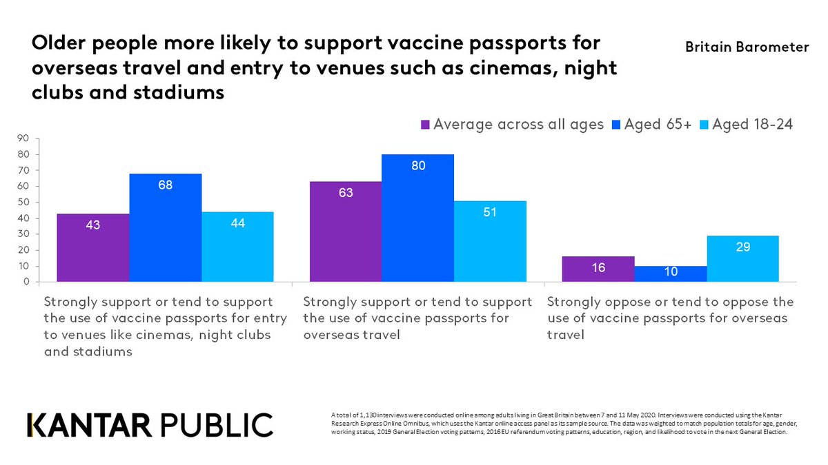 Our latest Britain Barometer shows contrasting views between older &amp; younger people around vaccines. 80% of over 65’s are in favour of vaccine passports for international travel, compared to just 51% of 18–24-year-olds. For more:  ow.ly/eZAo50EdAhg