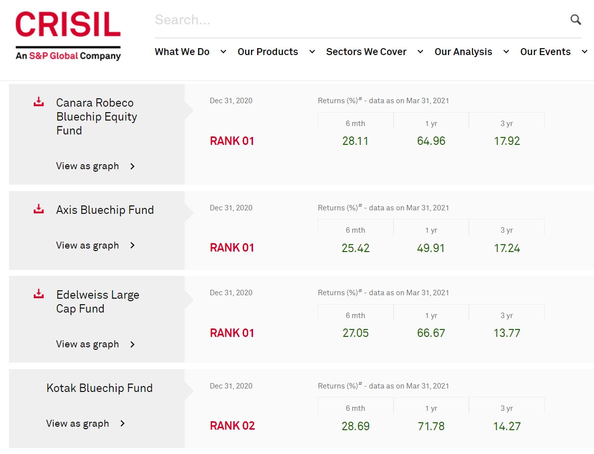 addingvalue_in's tweet image. 3yr Performance Update:
The experiment generated 91.41% Absolute returns (24.16% CAGR) which beat ALL of the CRISIL rated equity Mutual Fund universe (Average return of 11% CAGR). The top ranked funds of each category can be found here: crisil.com/en/home/what-w…