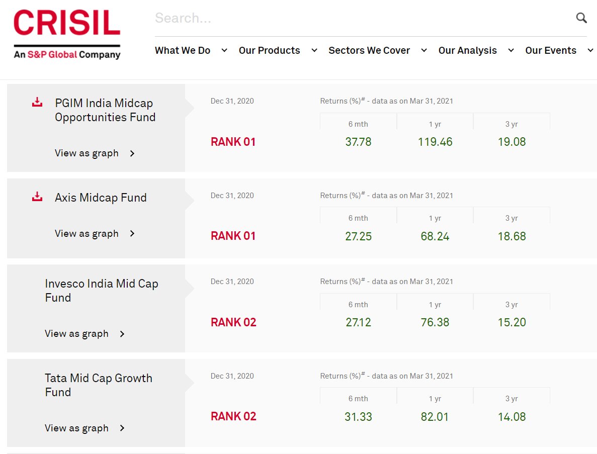 addingvalue_in's tweet image. 3yr Performance Update:
The experiment generated 91.41% Absolute returns (24.16% CAGR) which beat ALL of the CRISIL rated equity Mutual Fund universe (Average return of 11% CAGR). The top ranked funds of each category can be found here: crisil.com/en/home/what-w…