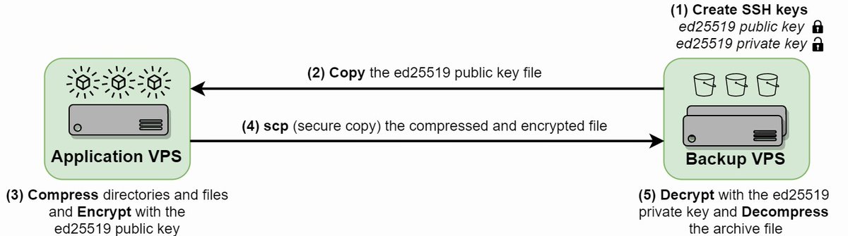 cryptsus's tweet image. Need help in configuring an encrypted backup solution for your cloud environment? Read more in our latest blog post: cryptsus.com/blog/secure-en… #backup #securebackup #encryptedbackup