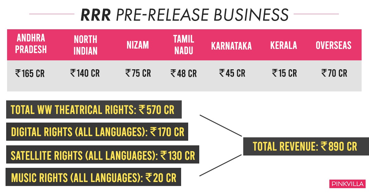 HimeshMankad's tweet photo. #RRR pre-release business breakdown about the sale of theatrical, digital, satellite and music in image below. #SSRajamouli #JrNTR #RamCharan #AliaBhatt #AjayDevgn #RRRMovie 

Full Article Link, with detailed analysis: 
https://t.co/MIT8cyRihi https://t.co/NE4b4YKBdr