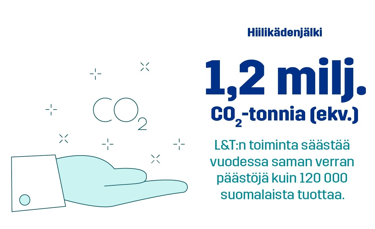 lassilatikanoja's tweet photo. Tiesitkö, että L&amp;T:n toiminnalla säästyy saman verran päästöjä kuin 120 000 suomalaista tuottaa vuodessa? Se on tulos tavoitteellisesta käytännön työstä, jota teemme kiertotalouden eteen. Lue lisää: https://t.co/UhckDsNIqj

#kiertotaloudestatotta #osakiertokulkua #ylikulutuspaiva https://t.co/77GpUjHF6d
