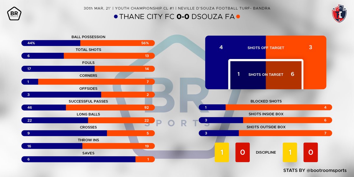 bootroomsports's tweet photo. STATS- @thanecityfc 📊
Youth Championship (U-20) CL #1️⃣
🏙️Thane City FC 0️⃣-0️⃣ Dsouza FA 🟠
.
Thane City FC unlucky not to grab a win, hitting the post and missing a couple of very good chances in the 2nd half. 
.
.
.
#MDFA #youthchampionship #thanecityfc #dsouzafa #thanefootball https://t.co/Ph06m1a5xD
