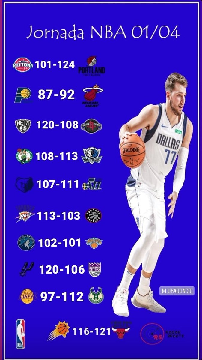 RadarSports2's tweet photo. Jornada NBA día 1 de abril.
#lukadoncic #Celtics #Lakers #Abril2021 #NBA https://t.co/B6wAh8BkmS
