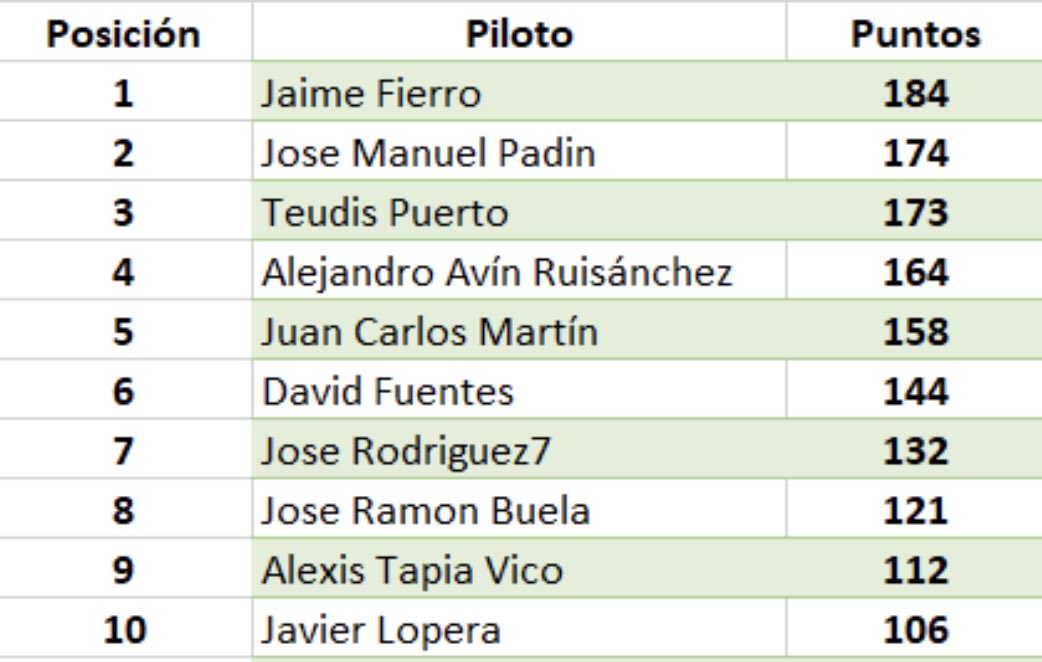 Clasificación provisional de la PPESC tras las dos primeras carreras. 
Nos vemos en Road America 😎
Me empiezo a preguntar si esta PPESC es realmente “Peque” 🤔😁🔝🔝