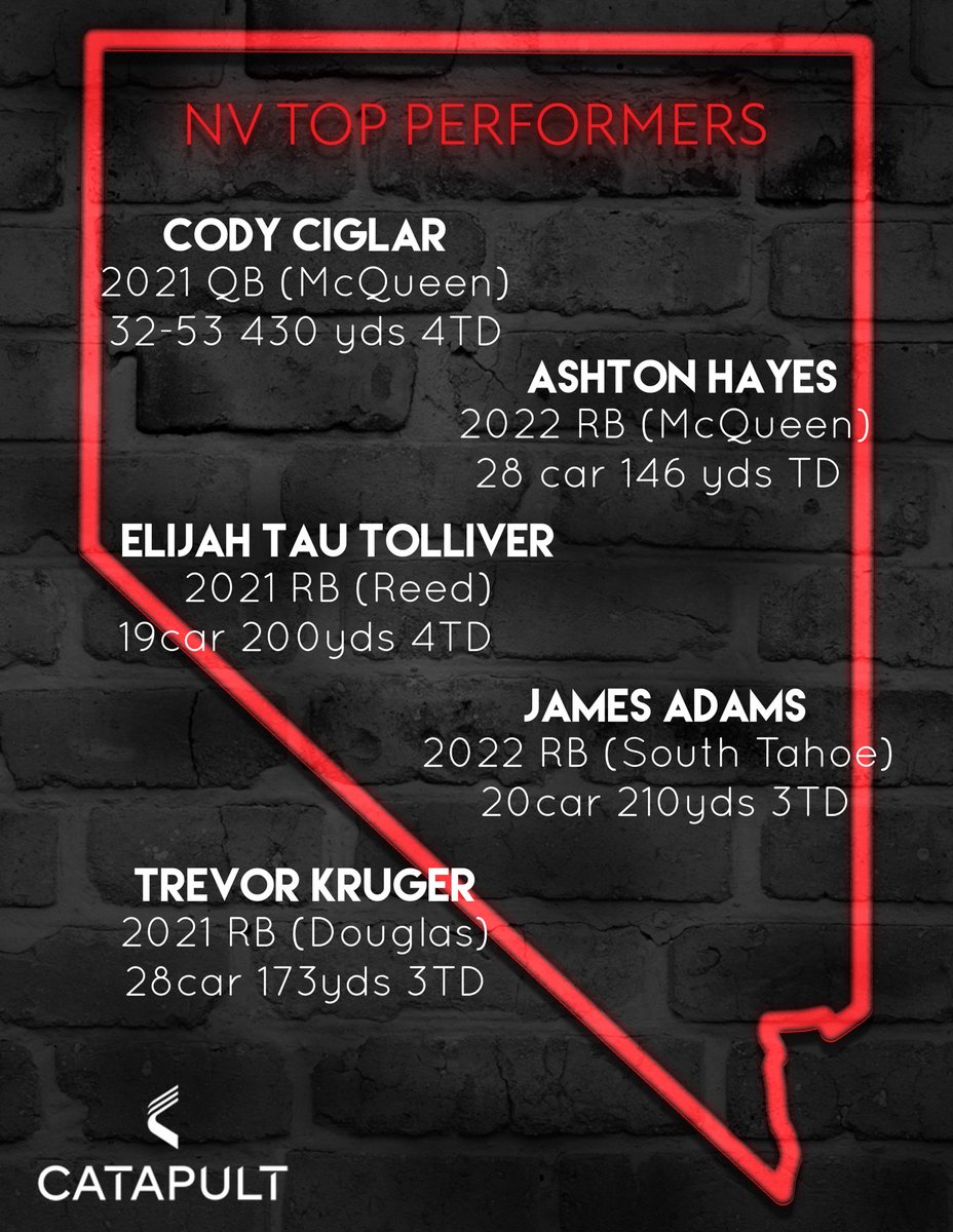 KyleMorgan_FB's tweet photo. 🚨Top Performers🚨
Nevada
@CCiglar @elijah_tau27 #AshtonHayes #JamesAdams @TrevorKruger4 https://t.co/hxiC41X1hD