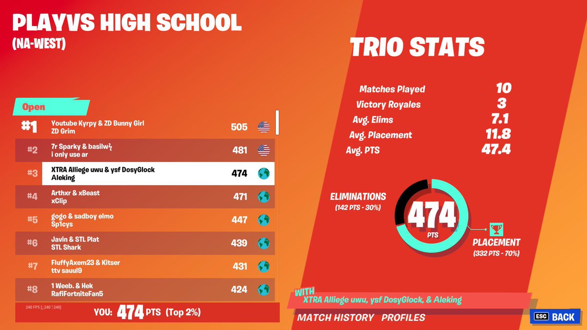 DxsyGlock's tweet photo. Top 3 con @AIliege @AlekingYt $1000 each 😇 https://t.co/2VgeIeOiwe