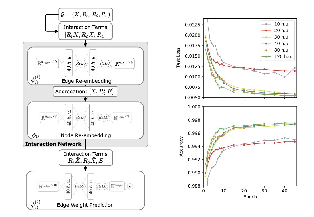 Our vCHEP paper characterizing Interaction Networks for particle tracking is up! We show that networks with as few as 6k parameters reach nearly perfect edge classification efficiency (eg more likely to fit on FPGAs 😉) <a href="/GDezoort/">Gage DeZoort</a> <a href="/MarkSNeubauer/">Mark Neubauer</a> <a href="/jmgduarte/">Javier M. Duarte</a> arxiv.org/abs/2103.16701